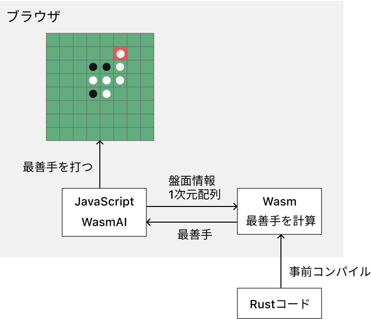 WebAssemblyを利用したイメージ図